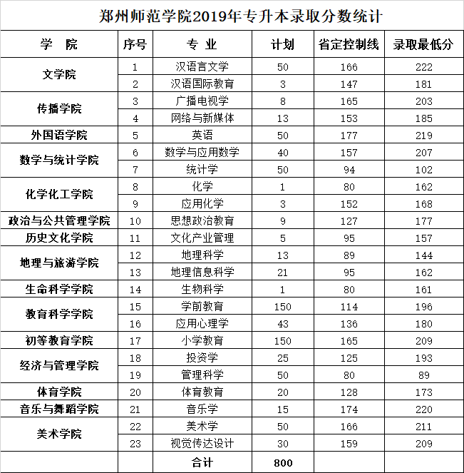 2019郑州师范学院本科录取分数线（含历年录取分数线）