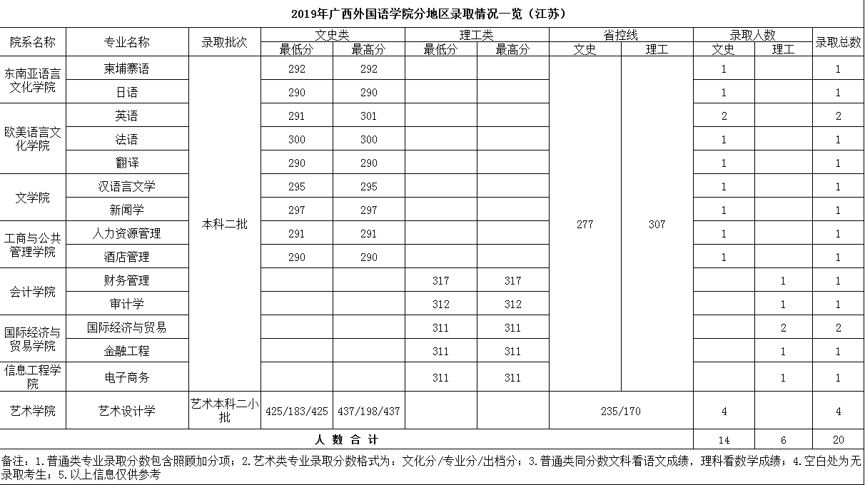 2019广西外国语学院本科录取分数线（含历年录取分数线）