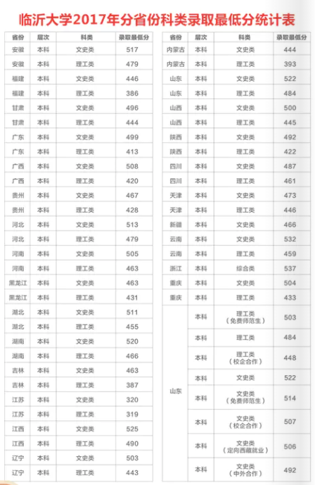 2020临沂大学本科录取分数线（含历年录取分数线）