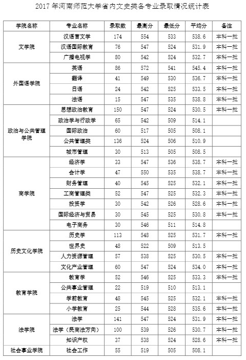 2019河南师范大学本科录取分数线（含历年录取分数线）