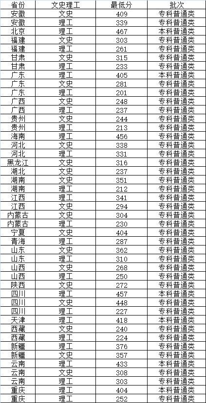 2019郑州工程技术学院本科录取分数线（含历年录取分数线）