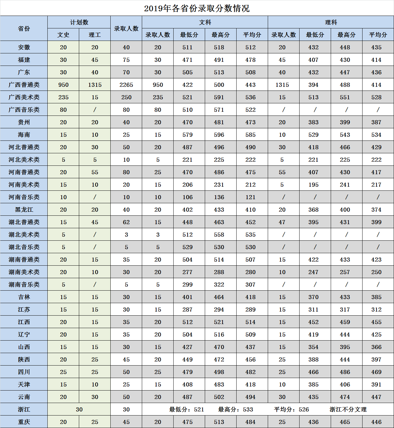 2019广西大学行健文理学院本科录取分数线（含历年录取分数线）