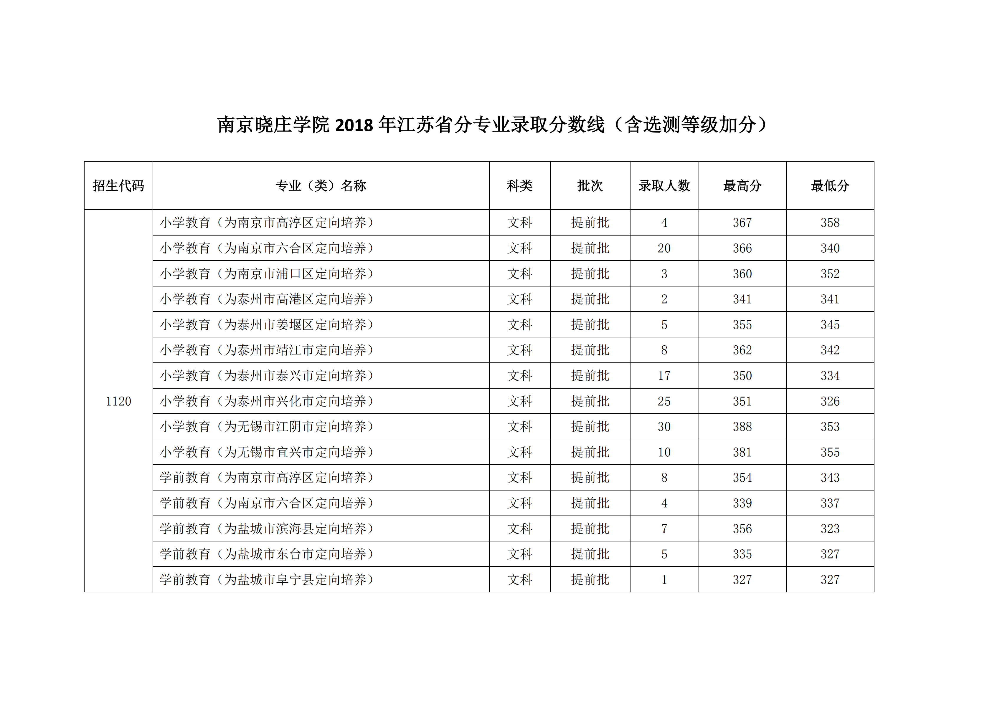 2019南京晓庄学院本科录取分数线（含历年录取分数线）