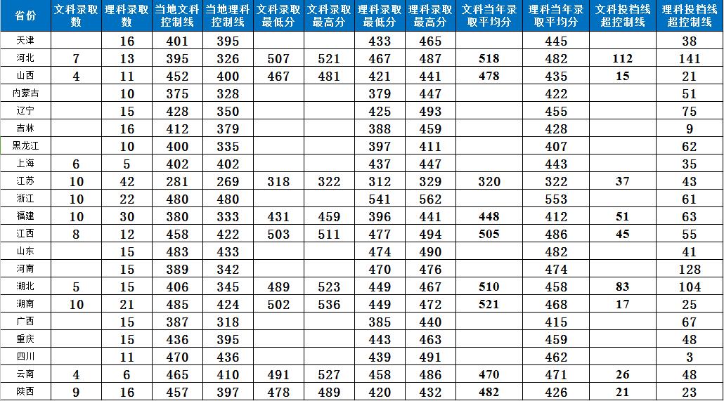 2019安徽科技学院本科录取分数线（含历年录取分数线）