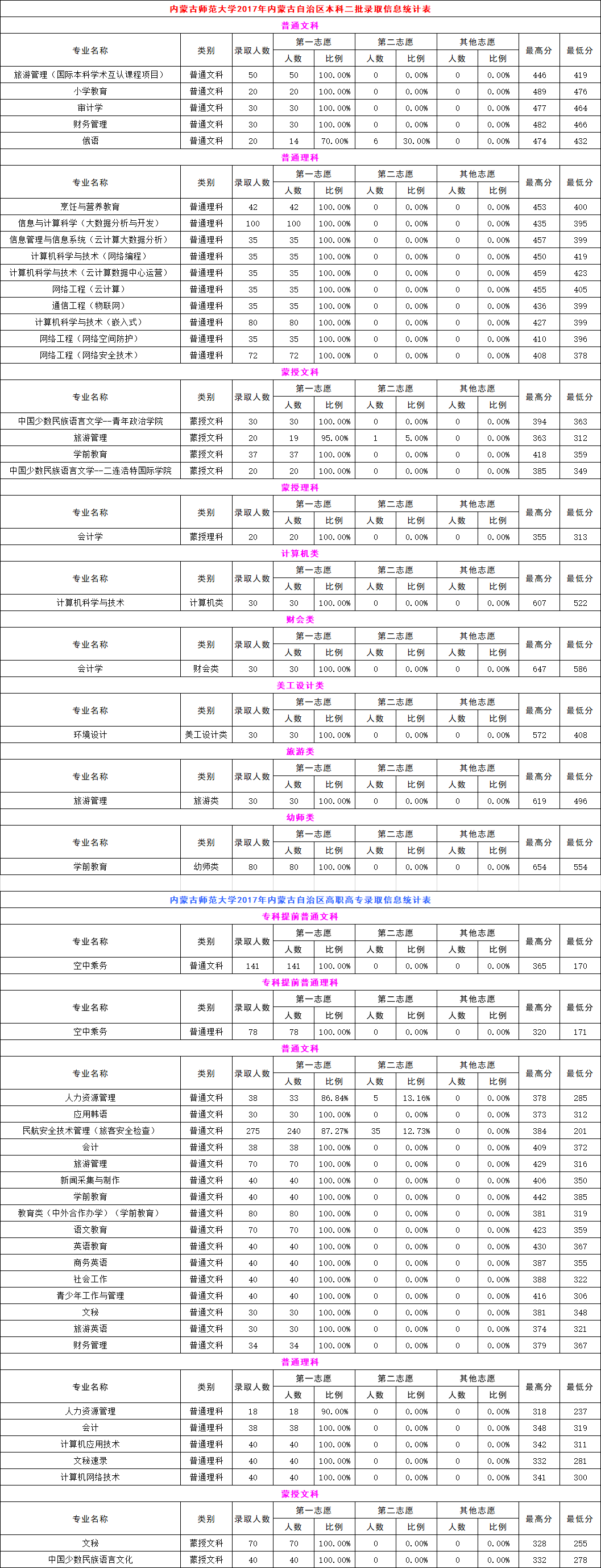 2020内蒙古师范大学本科录取分数线（含历年录取分数线）