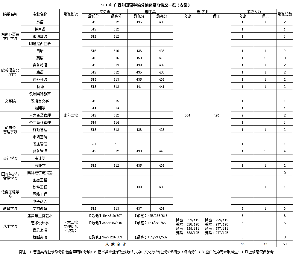 2019广西外国语学院本科录取分数线（含历年录取分数线）