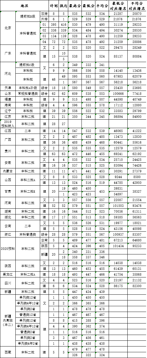 2020北京石油化工学院录取分数线是多少-各专业分数线