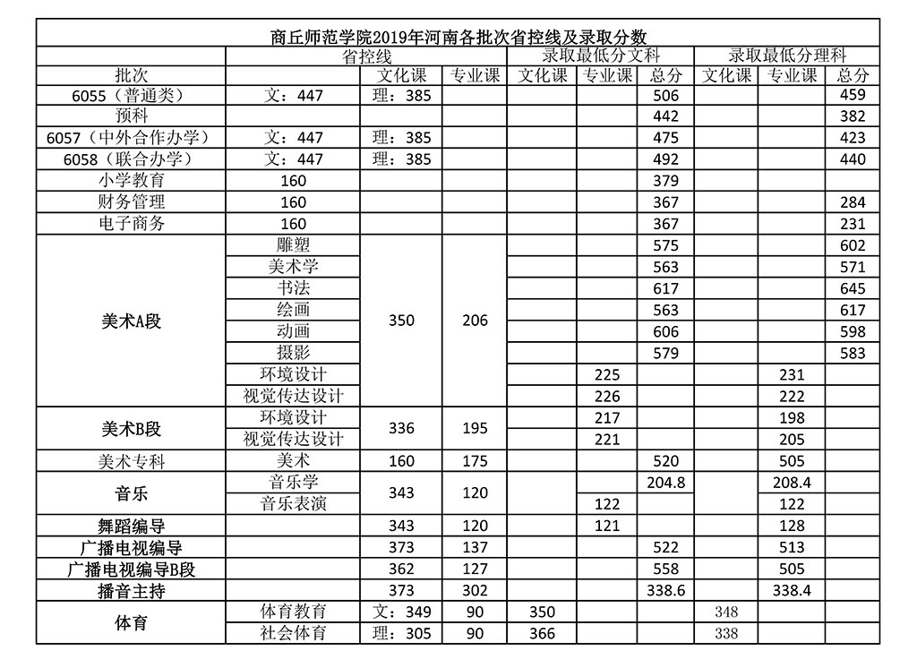 2019商丘师范学院本科录取分数线（含历年录取分数线）