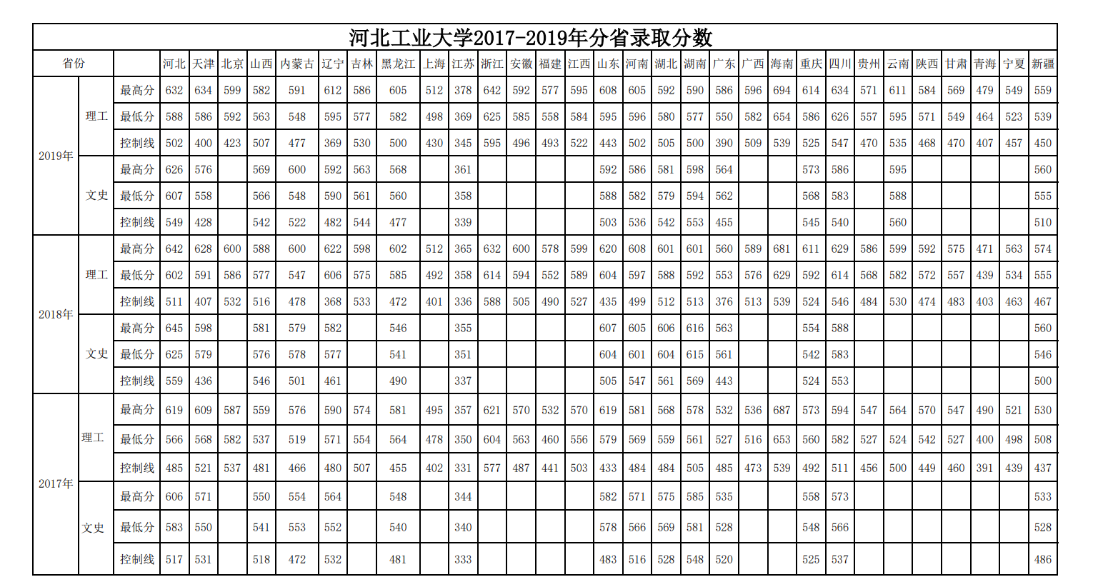 2019河北工业大学本科录取分数线（含历年录取分数线）