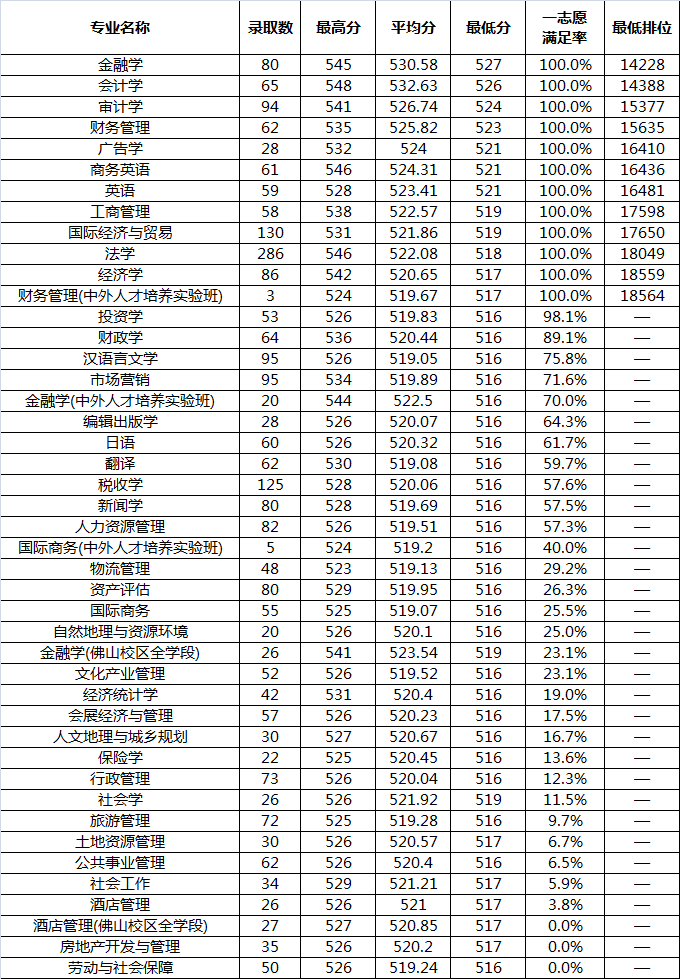 2019广东财经大学本科录取分数线（含历年录取分数线）