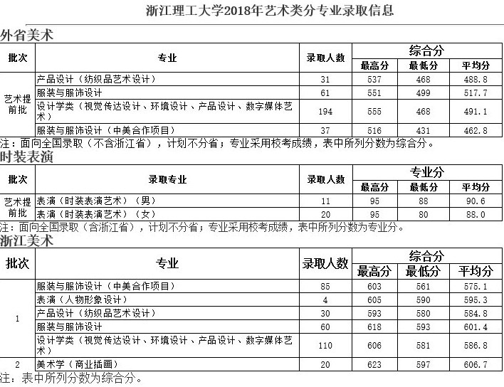 2019浙江理工大学本科录取分数线（含历年录取分数线）