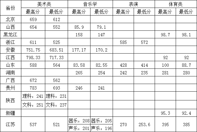 2020常州大学录取分数线是多少