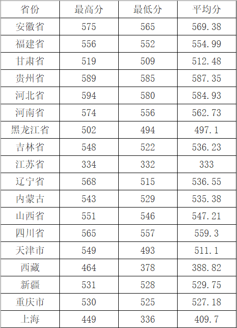 2019辽宁工程技术大学本科录取分数线（含历年录取分数线）