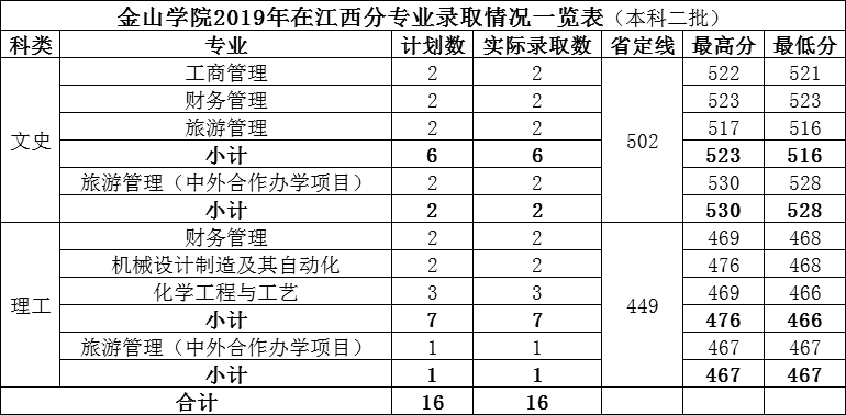 2019福建农林大学金山学院本科录取分数线（含历年录取分数线）