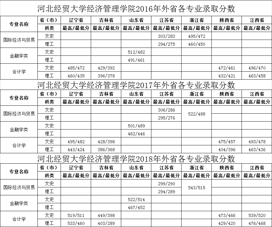 2019河北经贸大学经济管理学院本科录取分数线（含历年录取分数线）