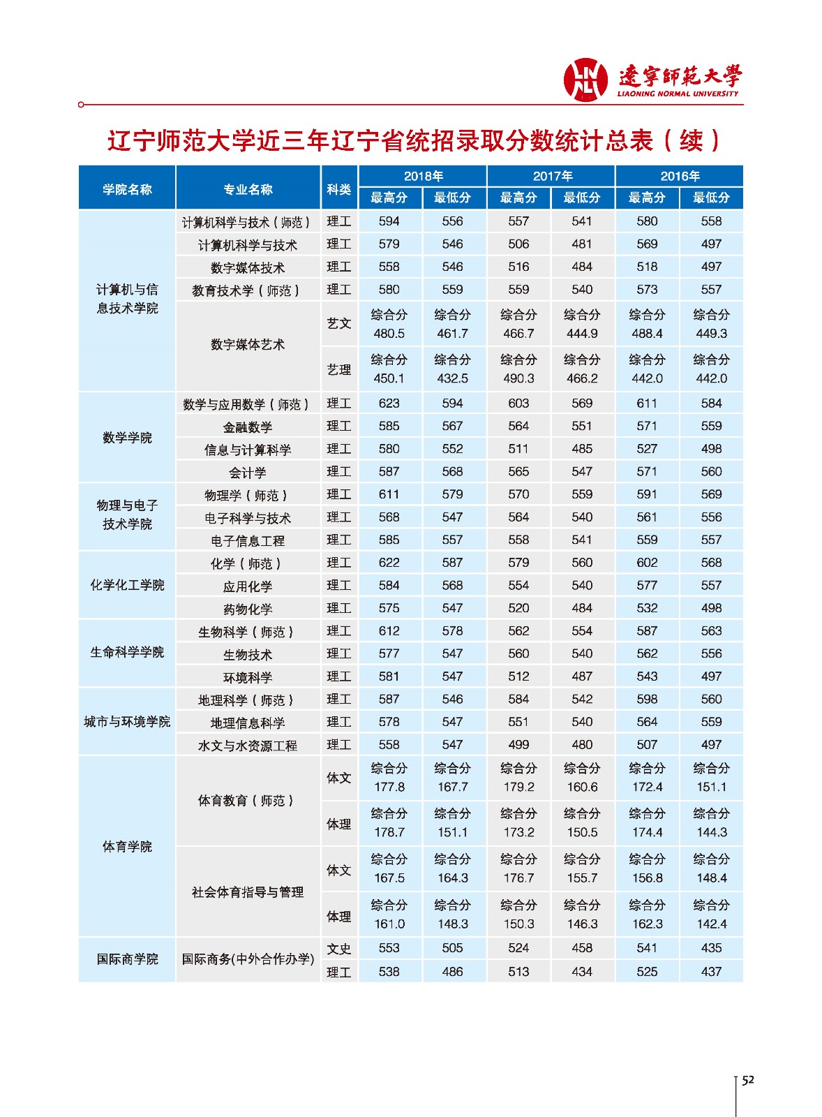 2019辽宁师范大学本科录取分数线（含历年录取分数线）