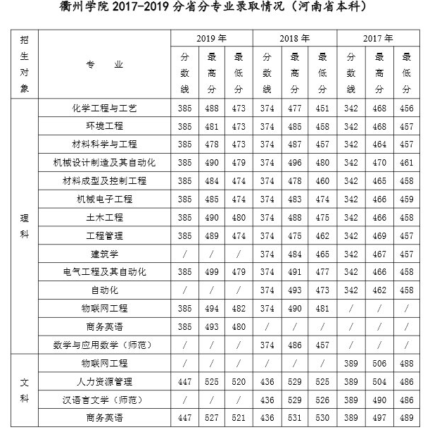 2019衢州学院本科录取分数线（含历年录取分数线）