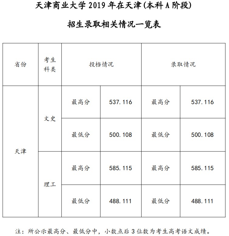 2019天津商业大学本科录取分数线（含历年录取分数线）