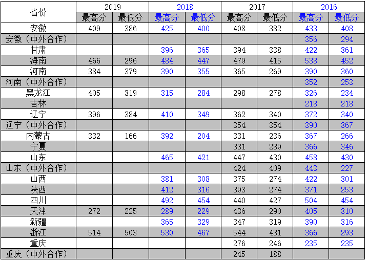 2019天津农学院本科录取分数线（含历年录取分数线）