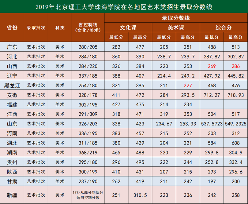 2019北京理工大学珠海学院本科录取分数线（含历年录取分数线）