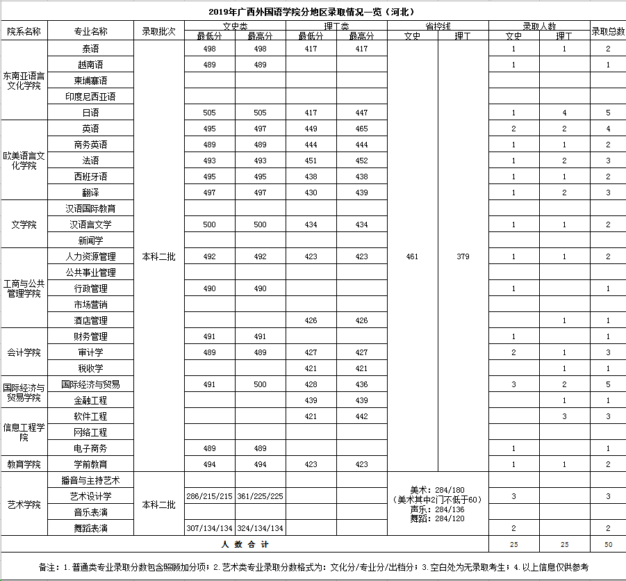 2019广西外国语学院本科录取分数线（含历年录取分数线）