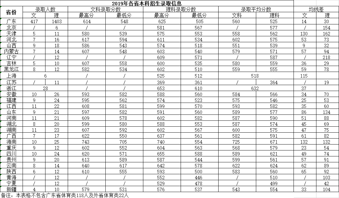 2019广州中医药大学本科录取分数线（含历年录取分数线）