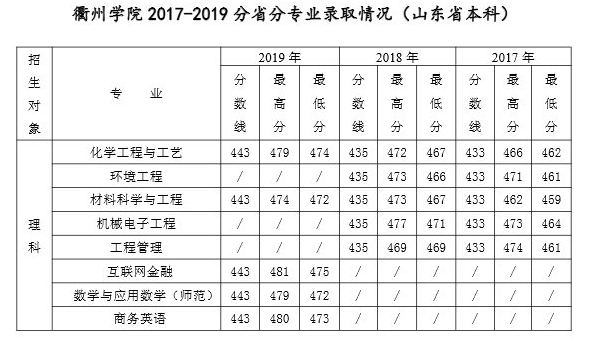 2019衢州学院本科录取分数线（含历年录取分数线）