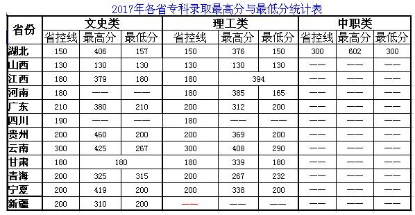 2019湖北文理学院理工学院本科录取分数线（含历年录取分数线）