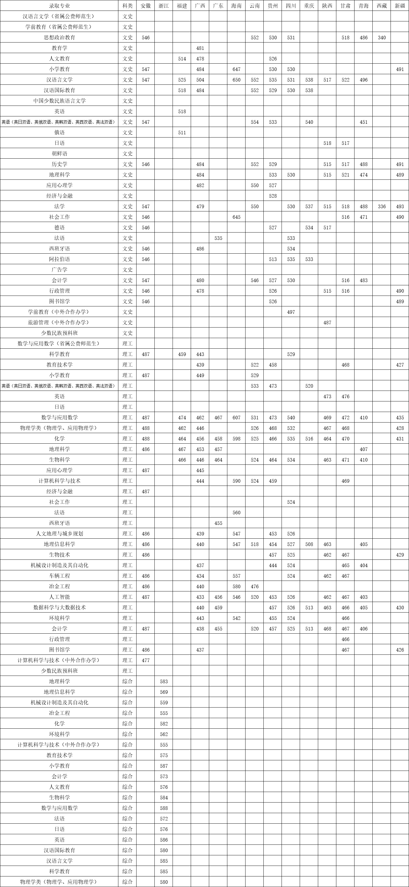 2019长春师范大学本科录取分数线（含历年录取分数线）