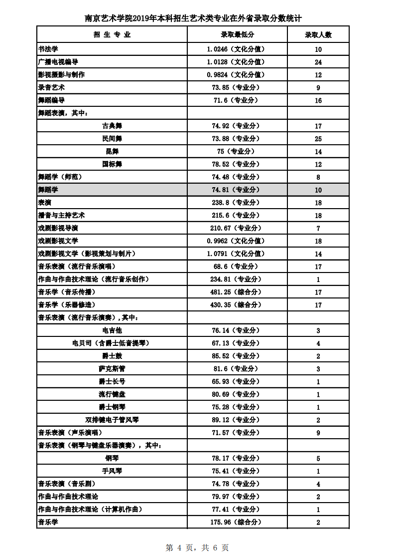 2019南京艺术学院本科录取分数线（含历年录取分数线）