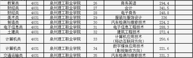 2019泉州职业技术大学本科录取分数线（含历年录取分数线）
