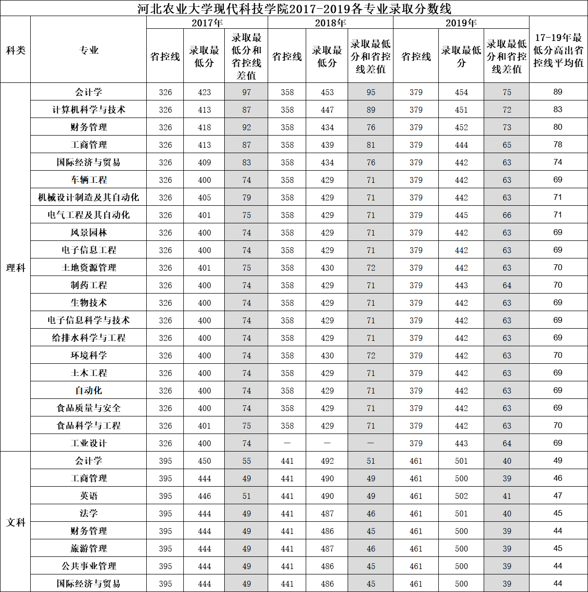 2019河北农业大学现代科技学院本科录取分数线（含历年录取分数线）