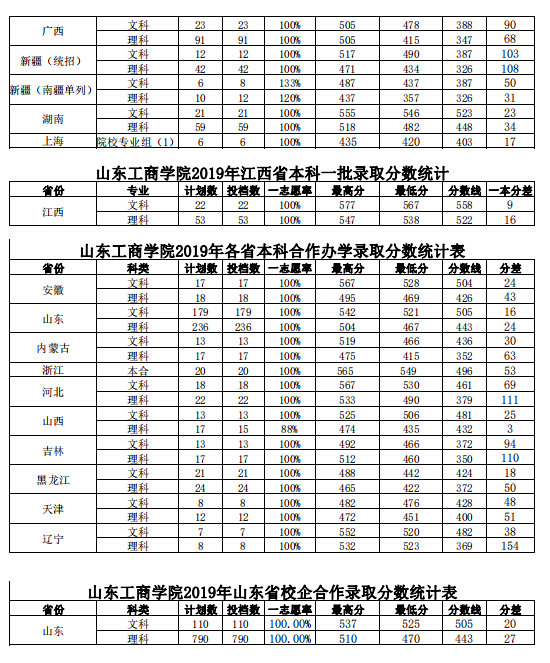 2019山东工商学院本科录取分数线（含历年录取分数线）