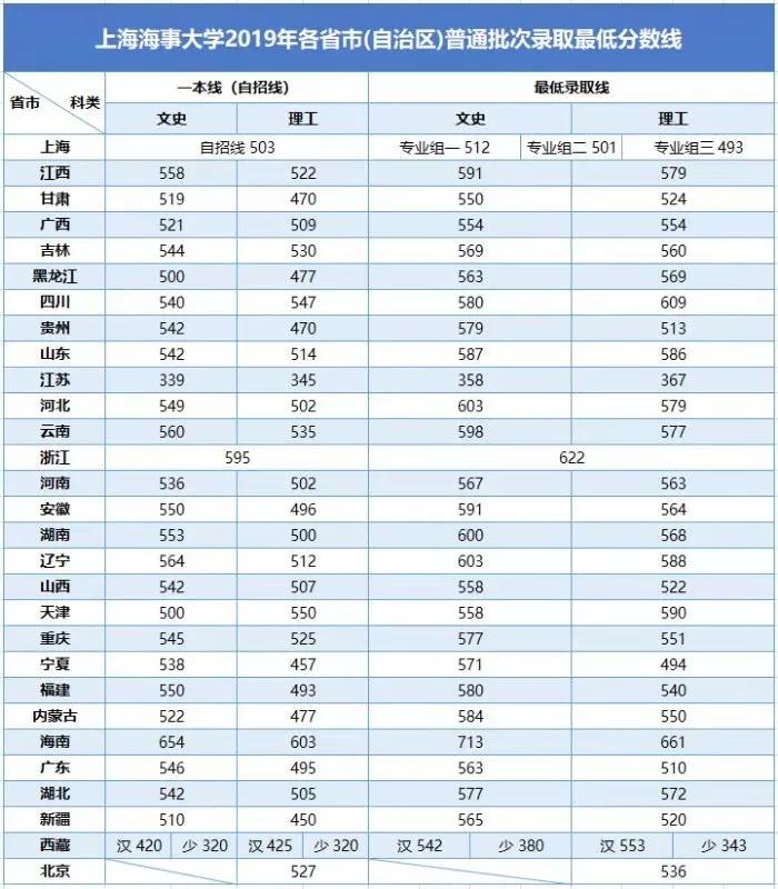 2019上海海事大学本科录取分数线（含历年录取分数线）