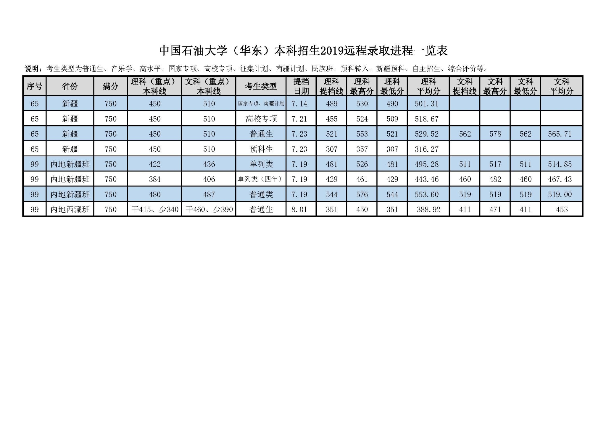 2020中国石油大学（华东）本科录取分数线（含历年录取分数线）