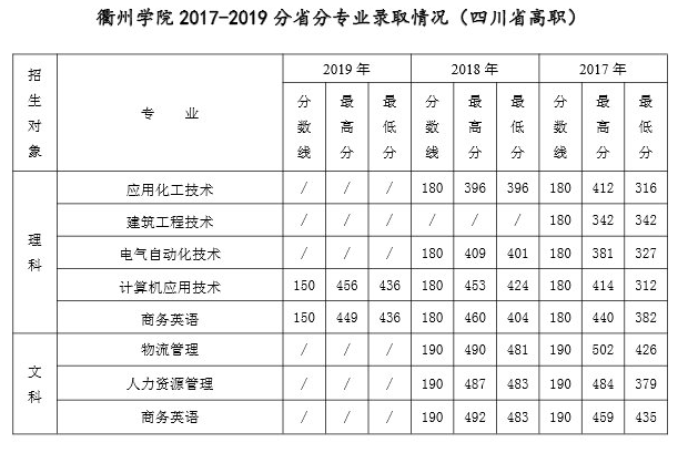 2019衢州学院本科录取分数线（含历年录取分数线）