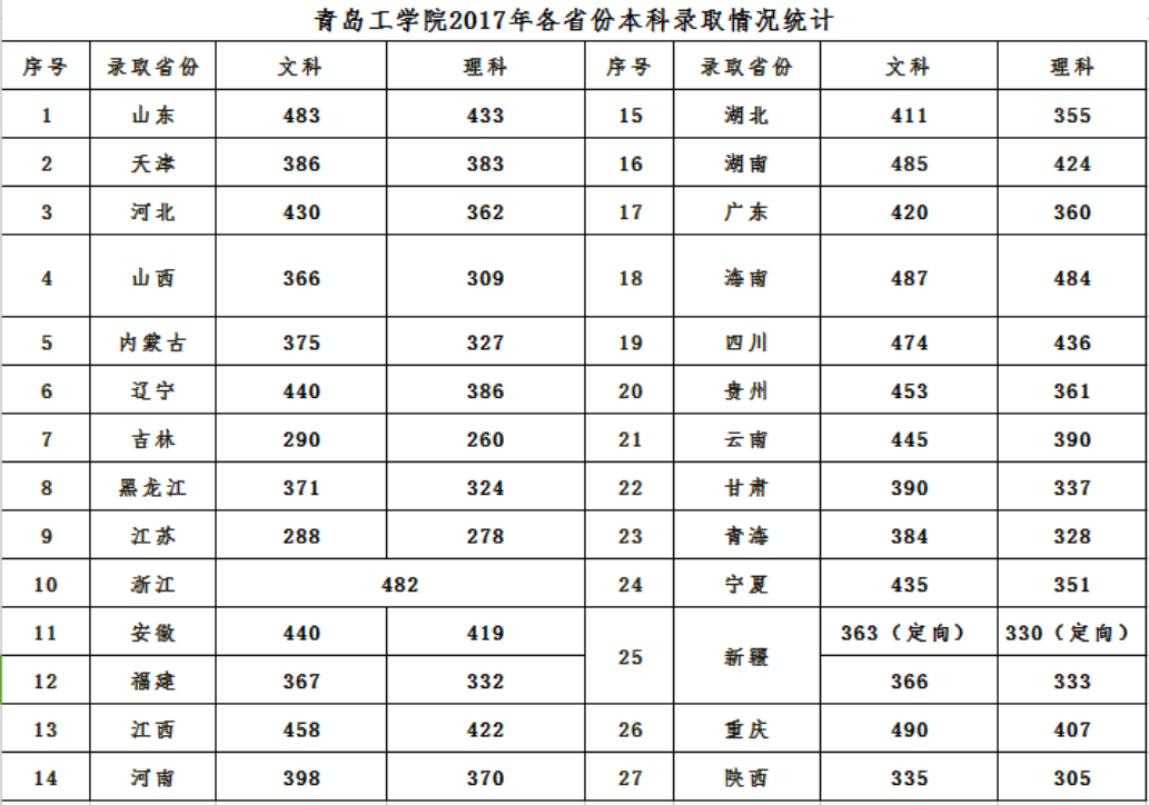 2019青岛工学院本科录取分数线（含历年录取分数线）