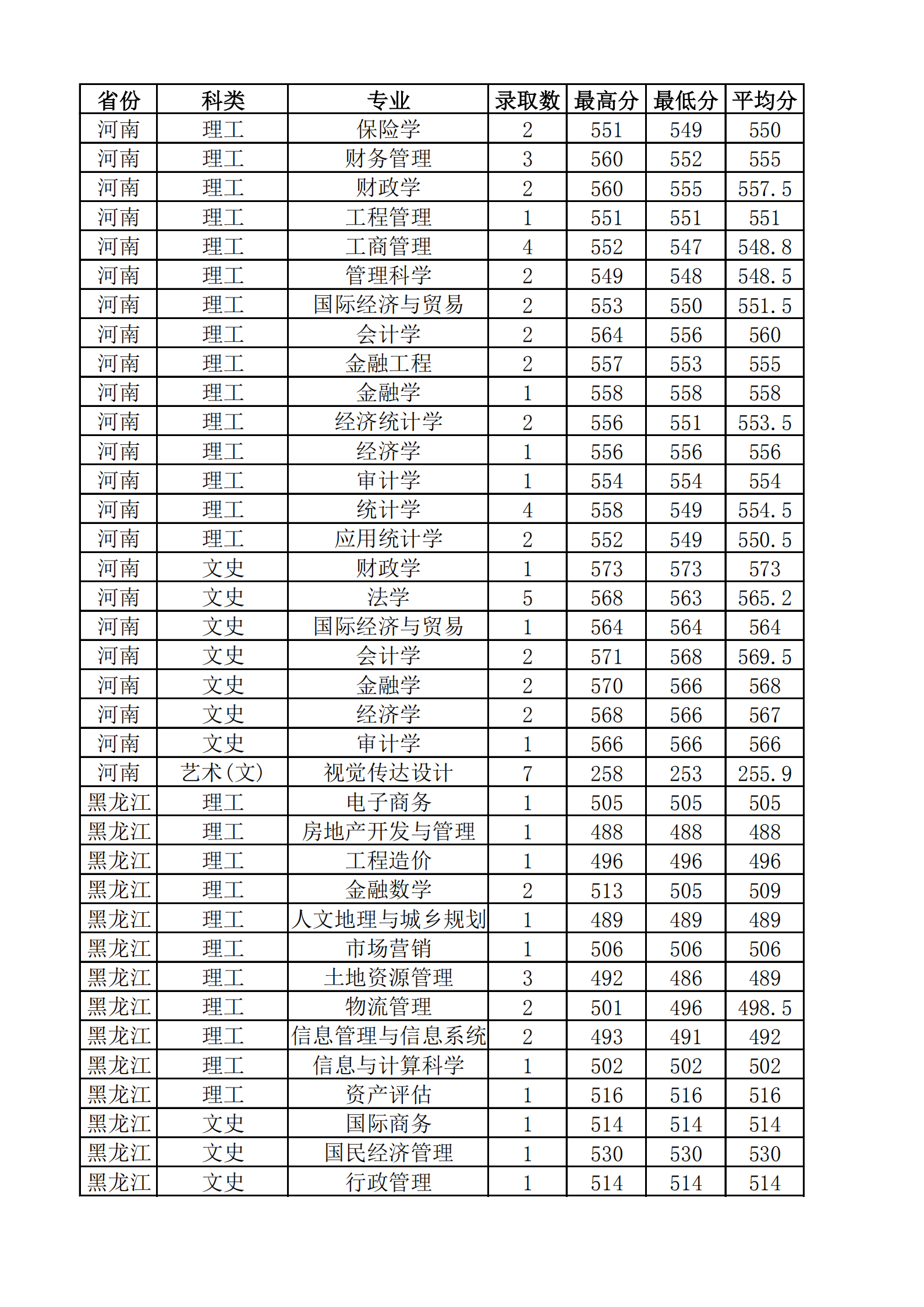 2019山西财经大学本科录取分数线（含历年录取分数线）