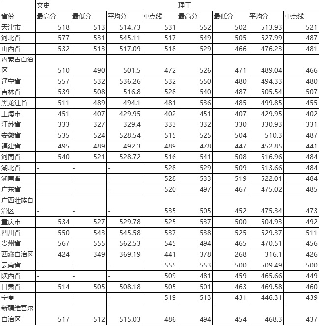 2019辽宁工程技术大学本科录取分数线（含历年录取分数线）