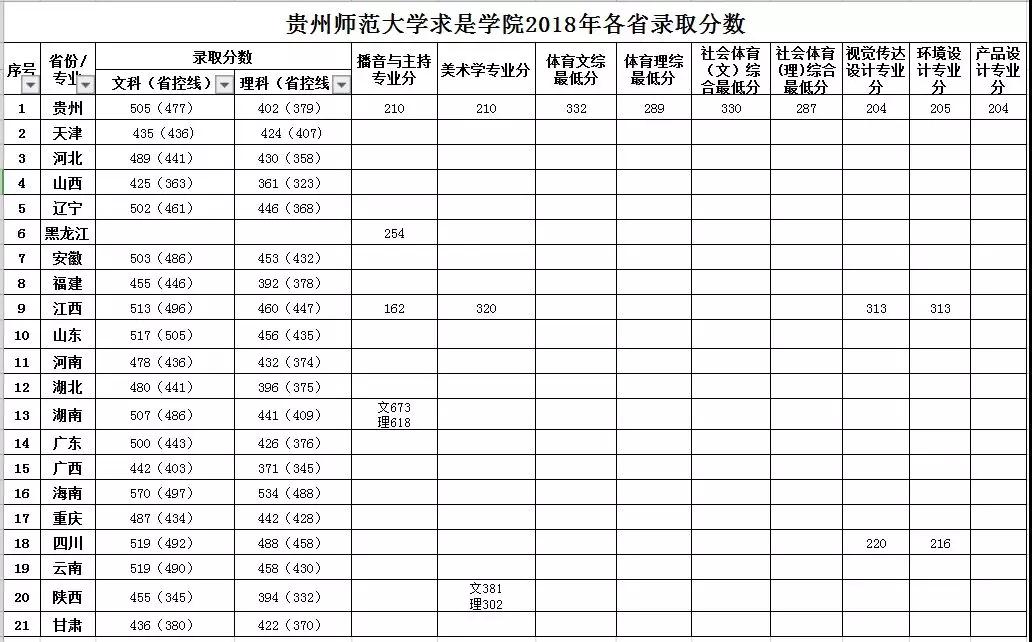 2019贵州师范大学求是学院本科录取分数线（含历年录取分数线）