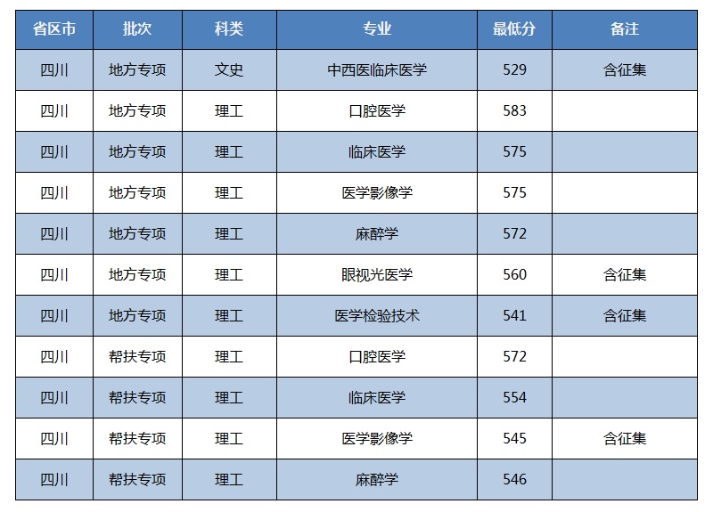 2020川北医学院本科录取分数线（含历年录取分数线）