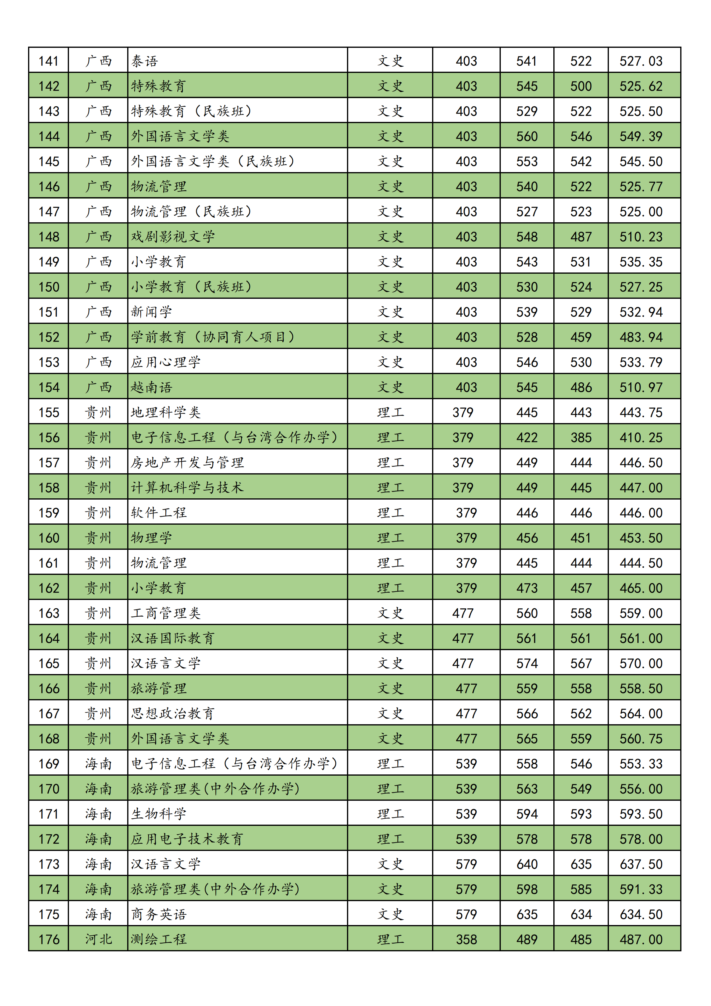 2019南宁师范大学本科录取分数线（含历年录取分数线）
