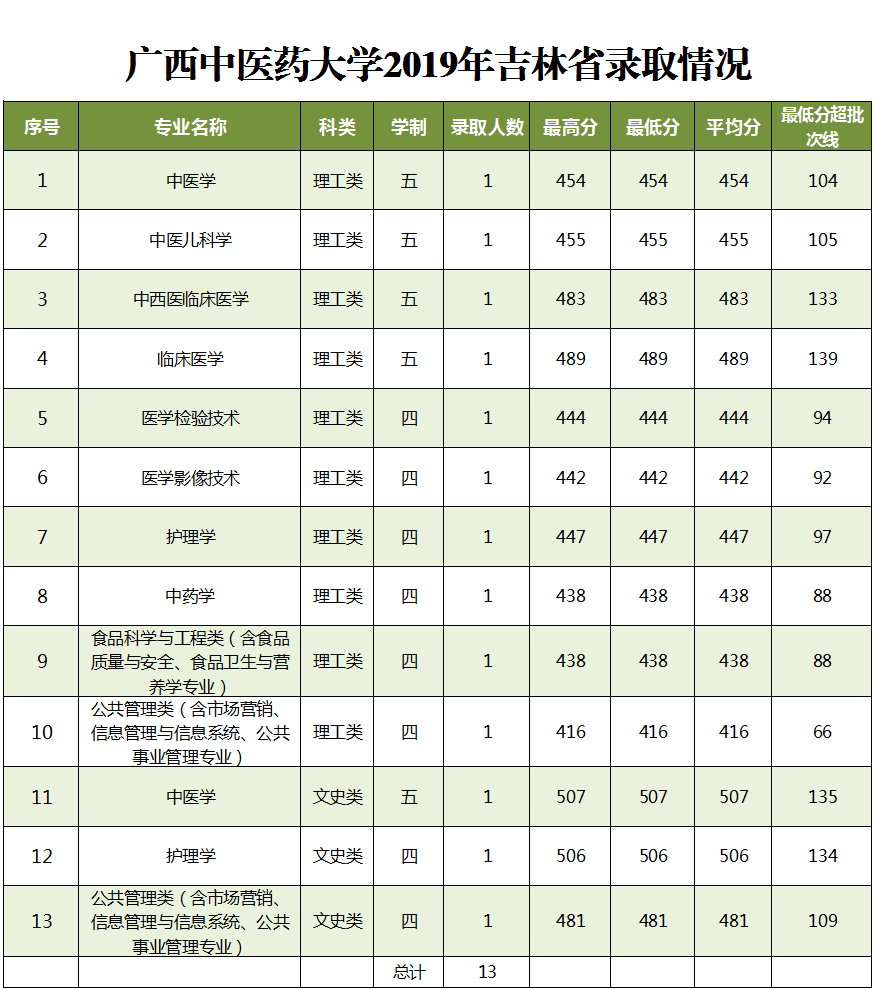 2019广西中医药大学本科录取分数线（含历年录取分数线）