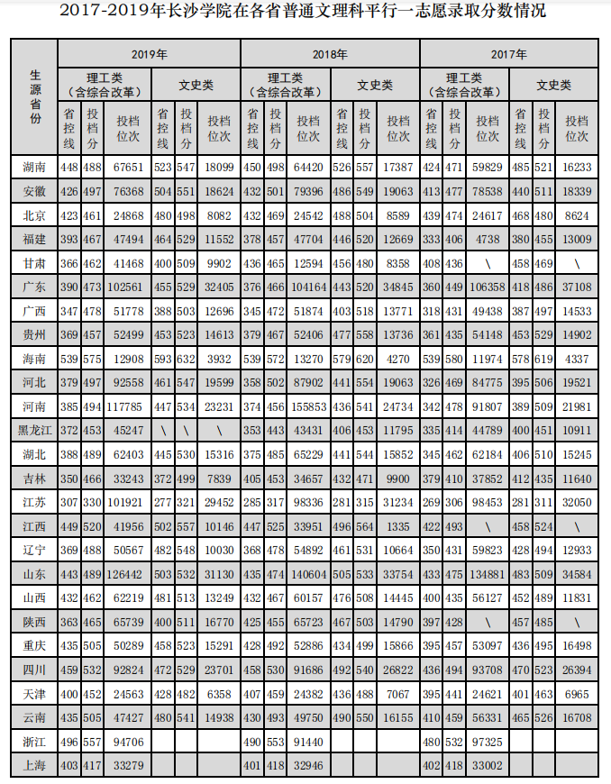 2020长沙学院本科录取分数线（含历年录取分数线）