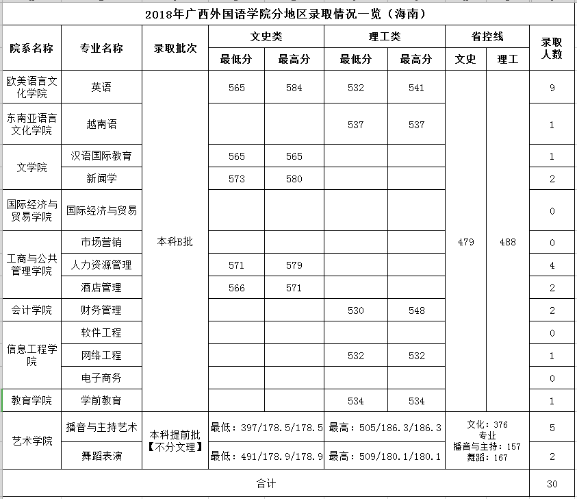 2019广西外国语学院本科录取分数线（含历年录取分数线）