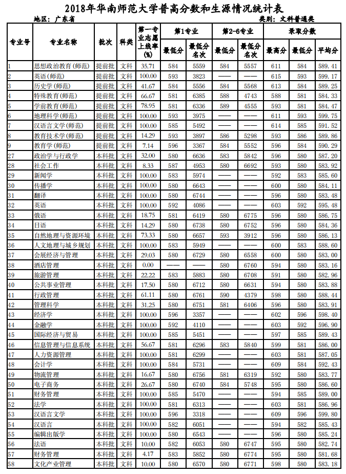 2019华南师范大学本科录取分数线（含历年录取分数线）