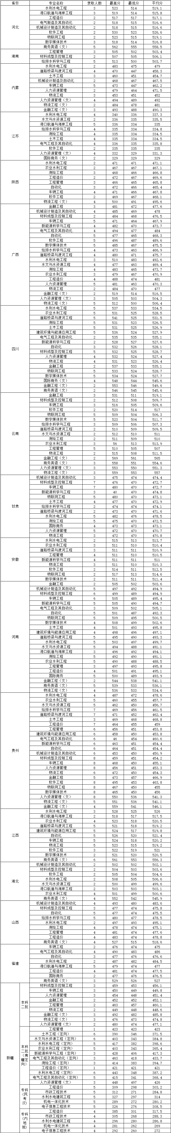 2019浙江水利水电学院本科录取分数线（含历年录取分数线）