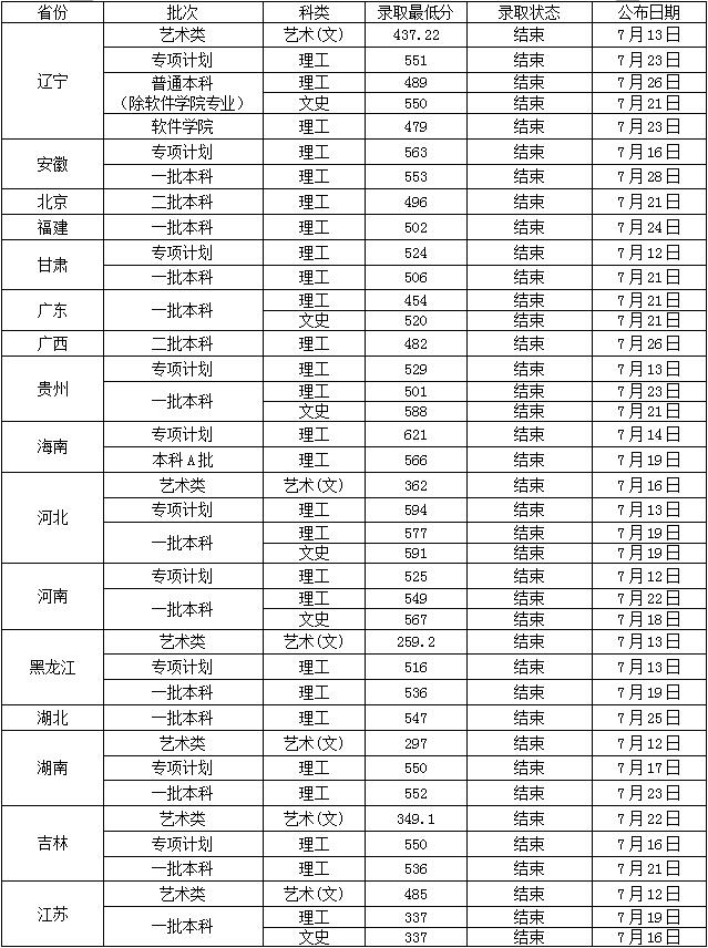 2019沈阳工业大学本科录取分数线（含历年录取分数线）