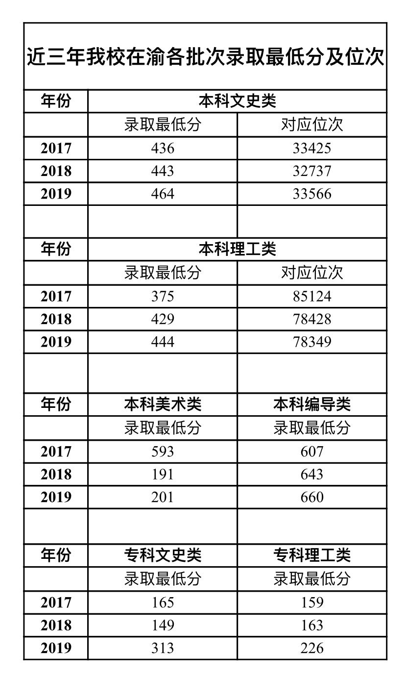 2019重庆邮电大学移通学院本科录取分数线（含历年录取分数线）