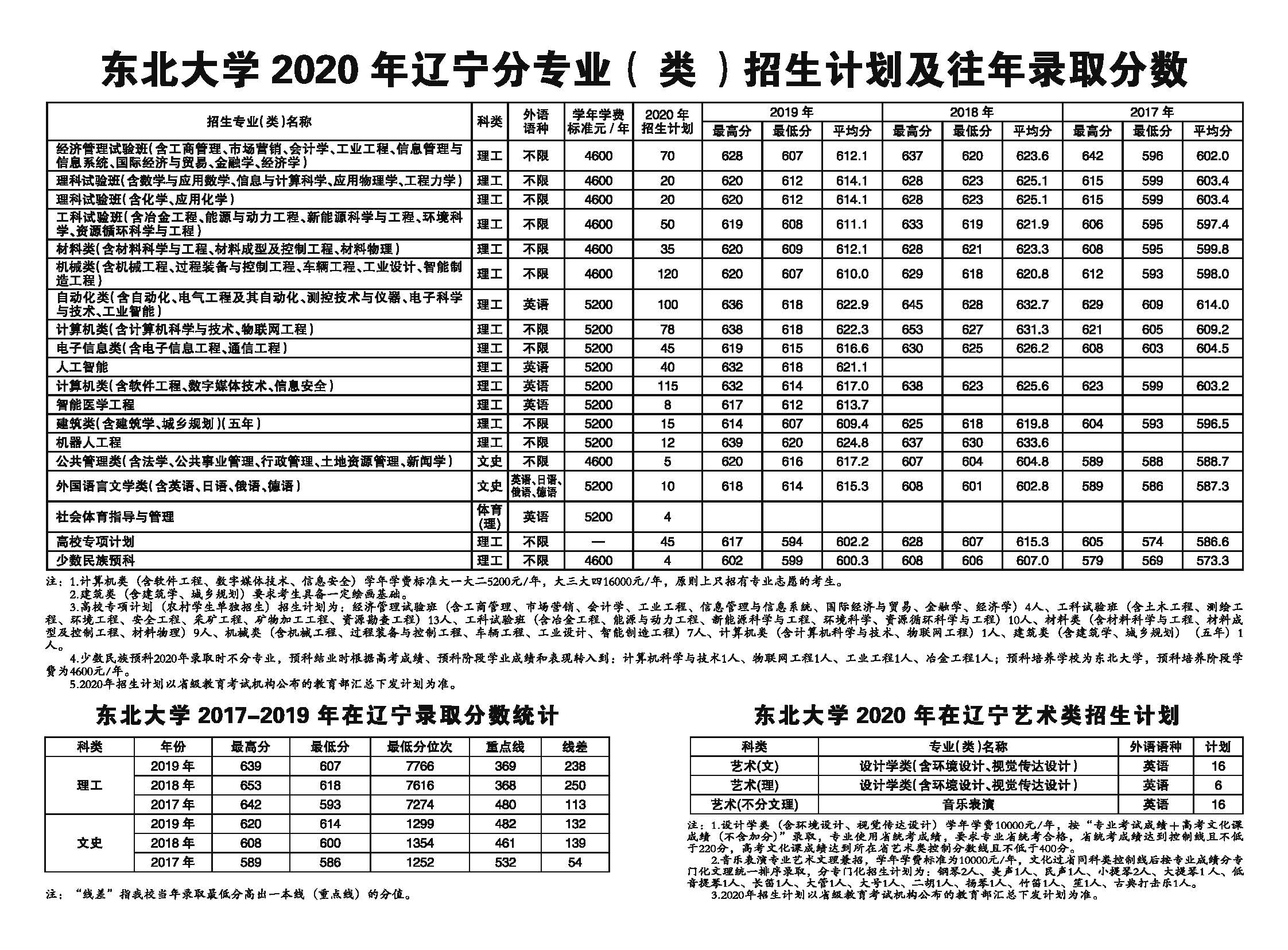 2019东北大学本科录取分数线（含历年录取分数线）